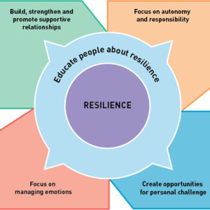 Resilience Building in Kids